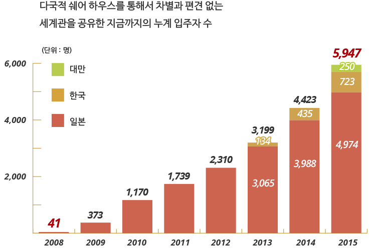 보더리스하우스 누적 입주자 수 (단위：명)